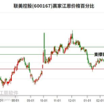 600167股票,小幅下跌，收盘价为5.99元
